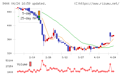 トーシンホールディングスチャート