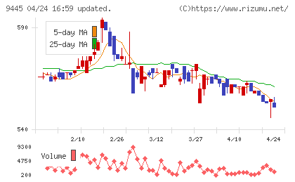 フォーバルテレコムチャート