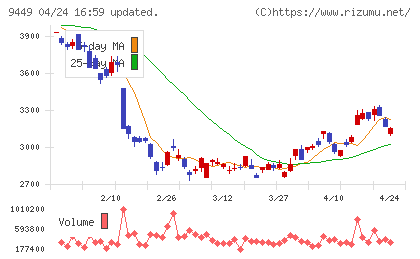ＧＭＯインターネットグループチャート
