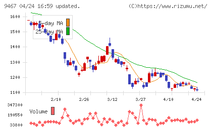 アルファポリスチャート