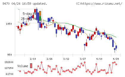 学研ホールディングスチャート