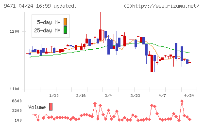 文溪堂チャート