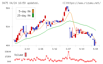 昭文社ホールディングスチャート