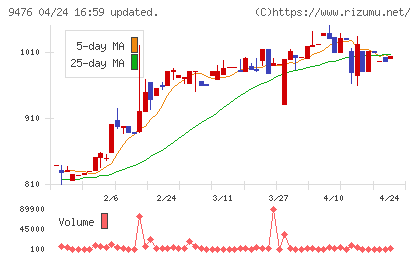 中央経済社ホールディングスチャート