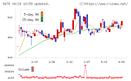 ＳＥホールディングス・アンド・インキュベーションズチャート