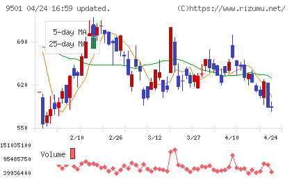 東京電力ホールディングスチャート