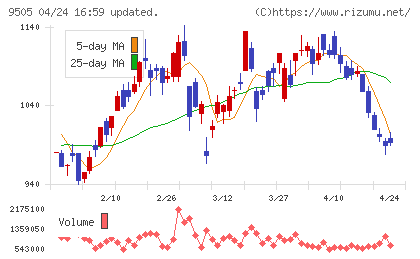 北陸電力チャート