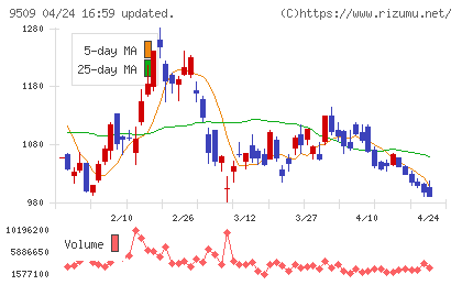北海道電力チャート