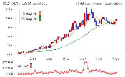 イーレックスチャート
