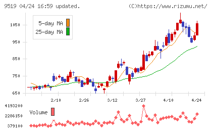 レノバチャート