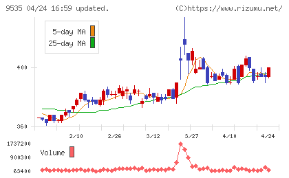 広島ガスチャート