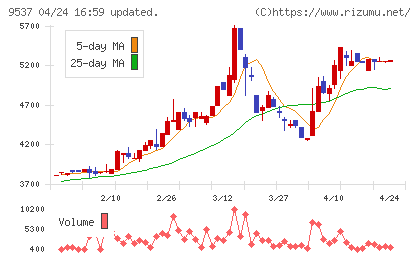 北陸ガスチャート