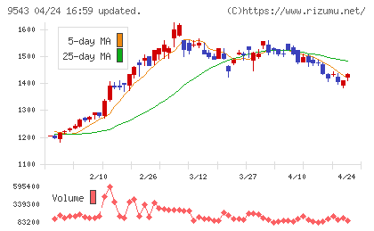 静岡ガスチャート