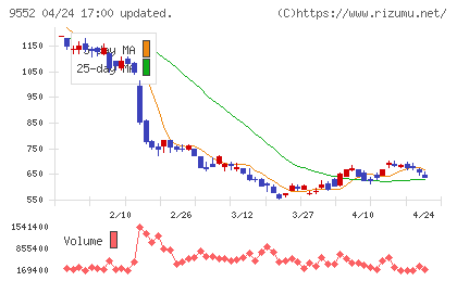 クオンツ総研ホールディングスチャート
