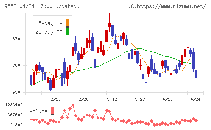 マイクロアドチャート