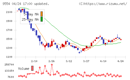 ＡＶｉＣチャート