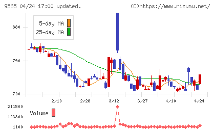ＧＬＯＥチャート