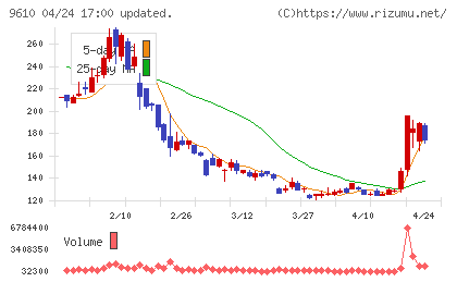 ウィルソン・ラーニング　ワールドワイドチャート