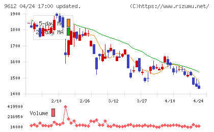 ラックランドチャート