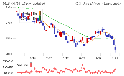 共立メンテナンスチャート