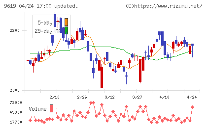 イチネンホールディングスチャート