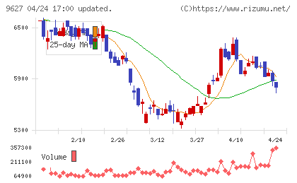 アインホールディングスチャート
