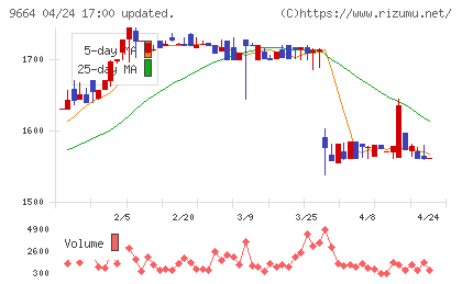 御園座チャート