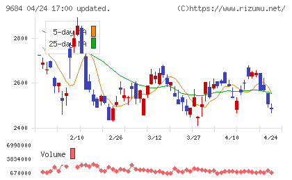 スクウェア・エニックス・ホールディングスチャート
