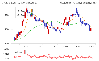 日本空港ビルデングチャート