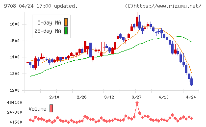 帝国ホテルチャート