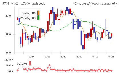 ＮＣＳ＆Ａチャート
