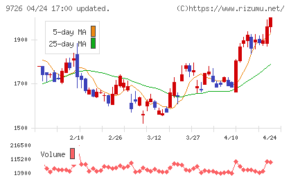 ＫＮＴ−ＣＴホールディングスチャート