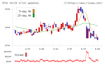 ＣＳＰチャート
