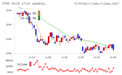 旭情報サービスチャート