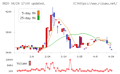 エムティジェネックスチャート
