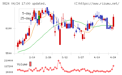 泉州電業チャート