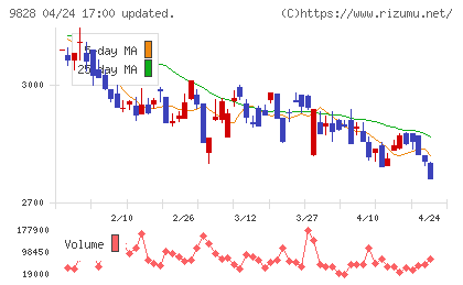 Ｇｅｎｋｉ　Ｇｌｏｂａｌ　Ｄｉｎｉｎｇ　Ｃｏｎｃｅｐｔｓチャート