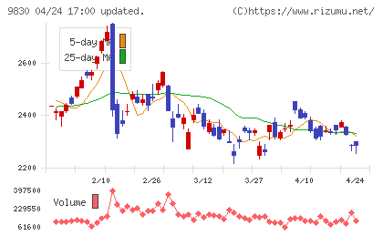 トラスコ中山チャート