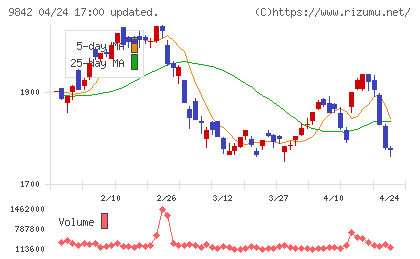 アークランズチャート