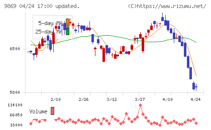 加藤産業チャート