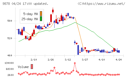 セキドチャート