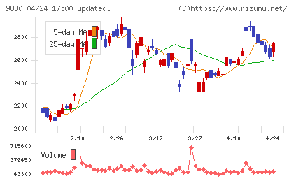 イノテックチャート