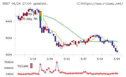 松屋フーズホールディングスチャート