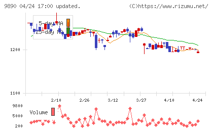 マキヤチャート