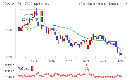 サガミホールディングスチャート