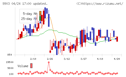 カンセキチャート
