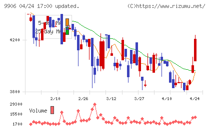 藤井産業チャート