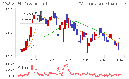 Ｄｅｎｋｅｉチャート