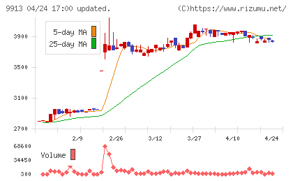 日邦産業チャート
