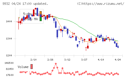 杉本商事チャート